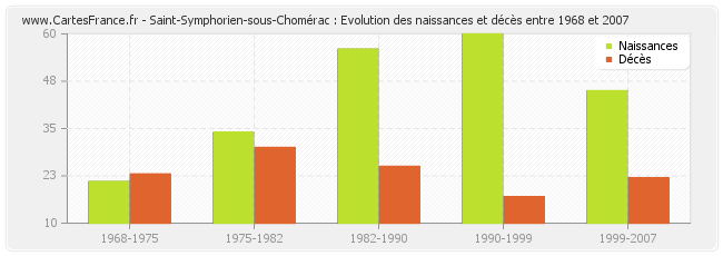 Saint-Symphorien-sous-Chomérac : Evolution des naissances et décès entre 1968 et 2007