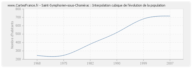 Saint-Symphorien-sous-Chomérac : Interpolation cubique de l'évolution de la population