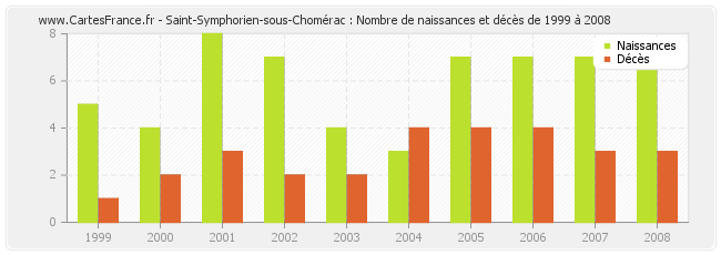 Saint-Symphorien-sous-Chomérac : Nombre de naissances et décès de 1999 à 2008
