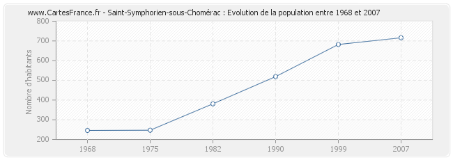 Population Saint-Symphorien-sous-Chomérac