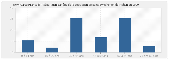 Répartition par âge de la population de Saint-Symphorien-de-Mahun en 1999