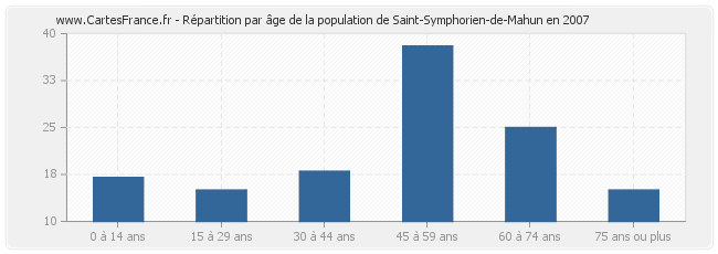 Répartition par âge de la population de Saint-Symphorien-de-Mahun en 2007