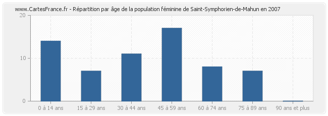 Répartition par âge de la population féminine de Saint-Symphorien-de-Mahun en 2007