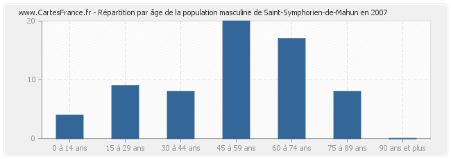 Répartition par âge de la population masculine de Saint-Symphorien-de-Mahun en 2007