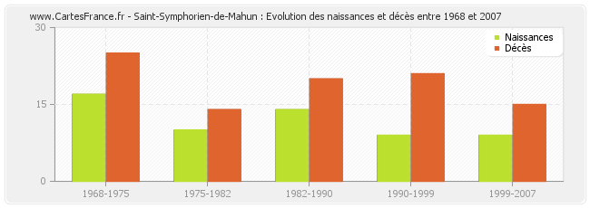 Saint-Symphorien-de-Mahun : Evolution des naissances et décès entre 1968 et 2007