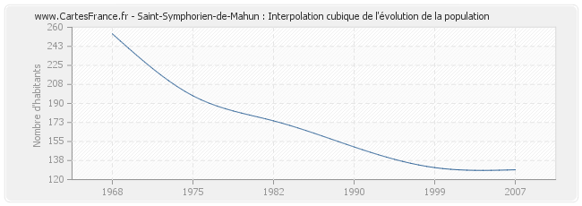 Saint-Symphorien-de-Mahun : Interpolation cubique de l'évolution de la population
