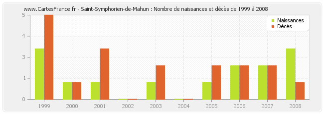 Saint-Symphorien-de-Mahun : Nombre de naissances et décès de 1999 à 2008