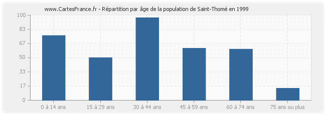 Répartition par âge de la population de Saint-Thomé en 1999