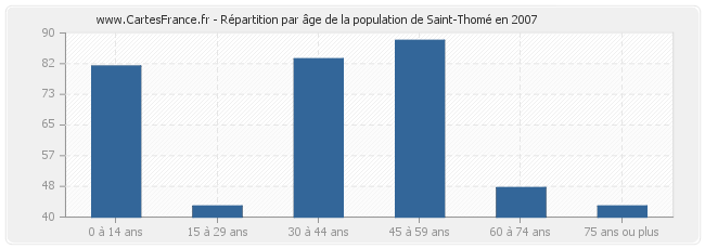 Répartition par âge de la population de Saint-Thomé en 2007