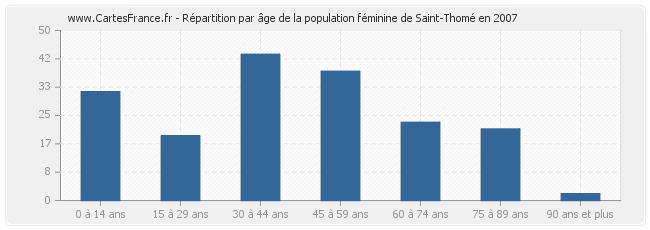 Répartition par âge de la population féminine de Saint-Thomé en 2007