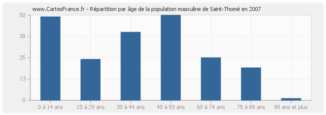Répartition par âge de la population masculine de Saint-Thomé en 2007