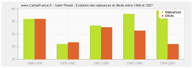 Saint-Thomé : Evolution des naissances et décès entre 1968 et 2007