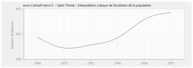Saint-Thomé : Interpolation cubique de l'évolution de la population