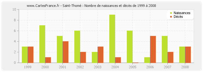 Saint-Thomé : Nombre de naissances et décès de 1999 à 2008