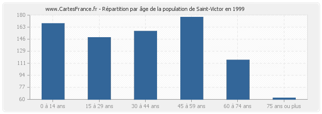 Répartition par âge de la population de Saint-Victor en 1999