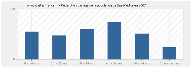 Répartition par âge de la population de Saint-Victor en 2007