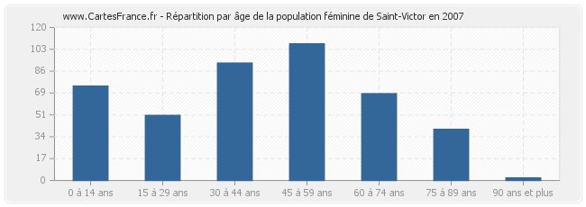 Répartition par âge de la population féminine de Saint-Victor en 2007