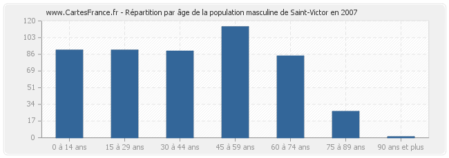 Répartition par âge de la population masculine de Saint-Victor en 2007