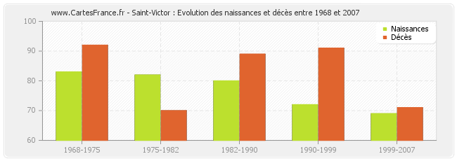 Saint-Victor : Evolution des naissances et décès entre 1968 et 2007