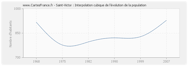 Saint-Victor : Interpolation cubique de l'évolution de la population