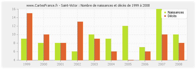 Saint-Victor : Nombre de naissances et décès de 1999 à 2008