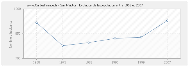 Population Saint-Victor
