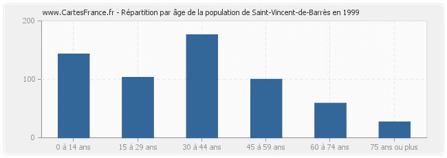 Répartition par âge de la population de Saint-Vincent-de-Barrès en 1999