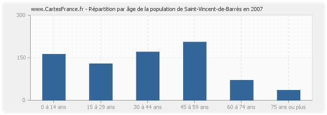 Répartition par âge de la population de Saint-Vincent-de-Barrès en 2007