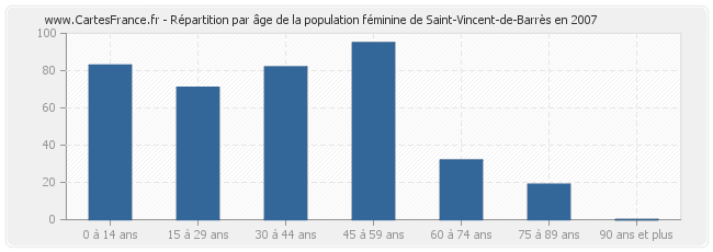 Répartition par âge de la population féminine de Saint-Vincent-de-Barrès en 2007