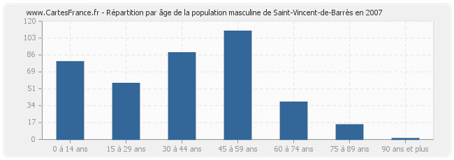 Répartition par âge de la population masculine de Saint-Vincent-de-Barrès en 2007