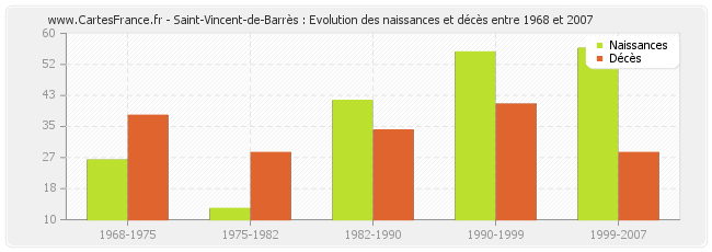 Saint-Vincent-de-Barrès : Evolution des naissances et décès entre 1968 et 2007