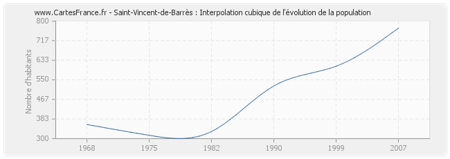 Saint-Vincent-de-Barrès : Interpolation cubique de l'évolution de la population