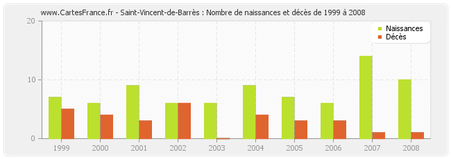 Saint-Vincent-de-Barrès : Nombre de naissances et décès de 1999 à 2008