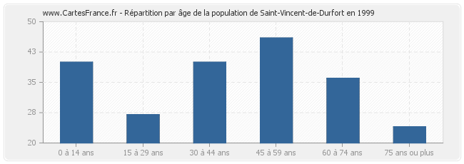 Répartition par âge de la population de Saint-Vincent-de-Durfort en 1999