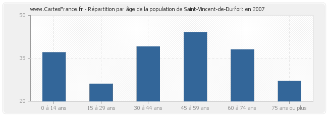 Répartition par âge de la population de Saint-Vincent-de-Durfort en 2007