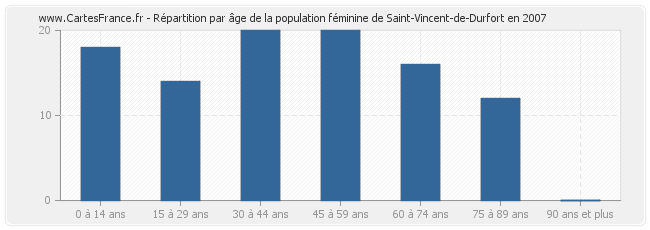 Répartition par âge de la population féminine de Saint-Vincent-de-Durfort en 2007