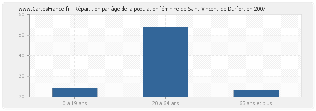Répartition par âge de la population féminine de Saint-Vincent-de-Durfort en 2007