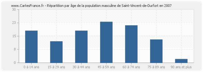 Répartition par âge de la population masculine de Saint-Vincent-de-Durfort en 2007