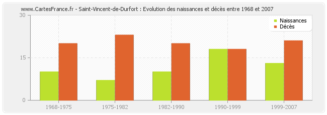 Saint-Vincent-de-Durfort : Evolution des naissances et décès entre 1968 et 2007