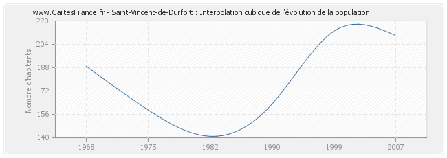 Saint-Vincent-de-Durfort : Interpolation cubique de l'évolution de la population