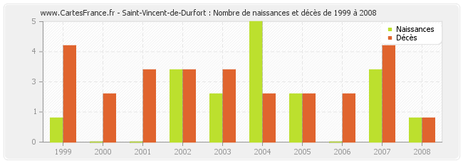 Saint-Vincent-de-Durfort : Nombre de naissances et décès de 1999 à 2008