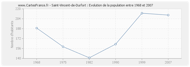 Population Saint-Vincent-de-Durfort