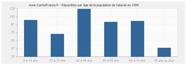 Répartition par âge de la population de Salavas en 1999