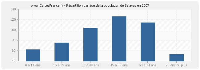 Répartition par âge de la population de Salavas en 2007