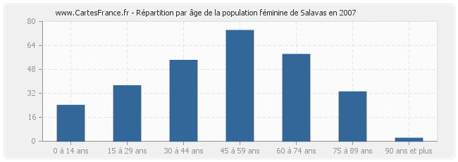 Répartition par âge de la population féminine de Salavas en 2007