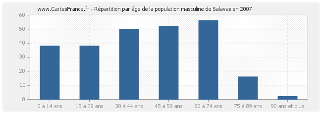 Répartition par âge de la population masculine de Salavas en 2007