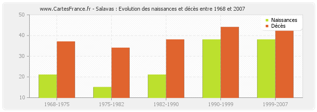 Salavas : Evolution des naissances et décès entre 1968 et 2007