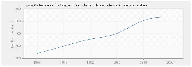Salavas : Interpolation cubique de l'évolution de la population