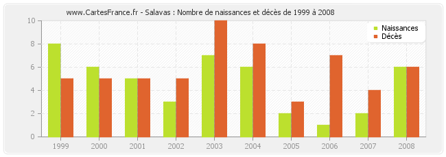 Salavas : Nombre de naissances et décès de 1999 à 2008