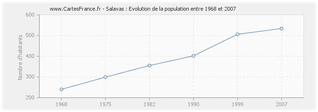 Population Salavas